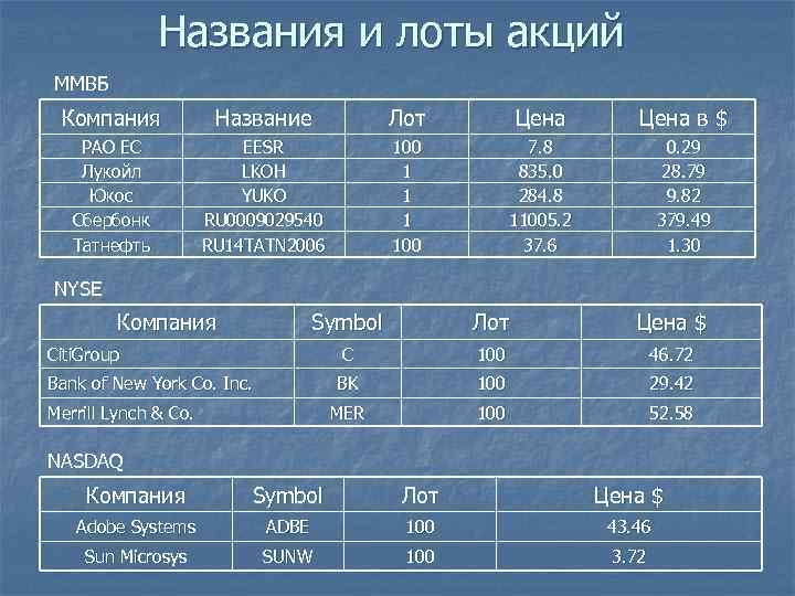    Названия и лоты акций ММВБ Компания   Название  