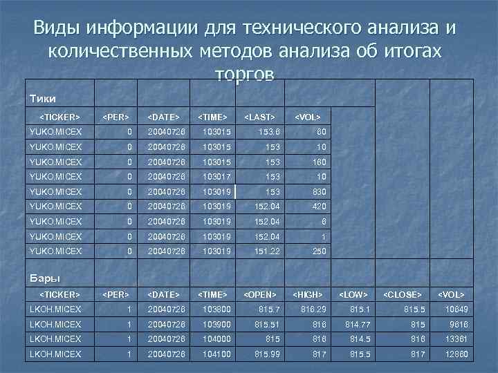 Виды информации для технического анализа и количественных методов анализа об итогах   торгов