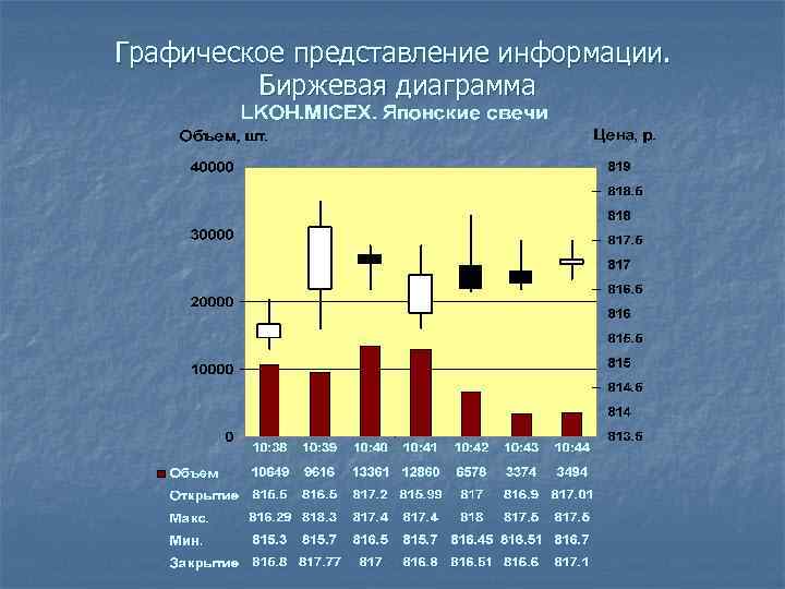 Графическое представление информации.  Биржевая диаграмма 