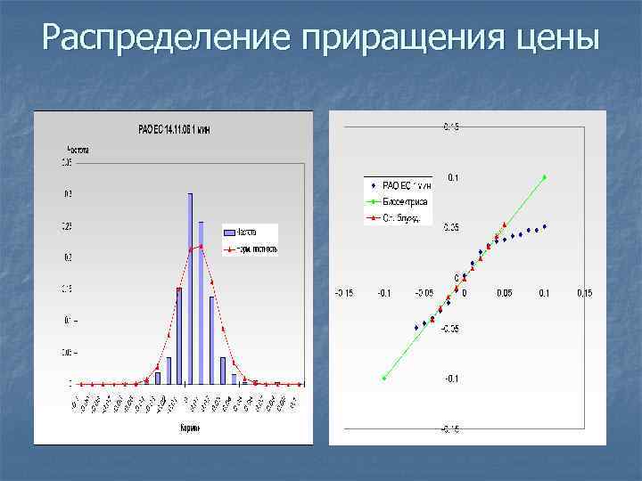 Распределение приращения цены 