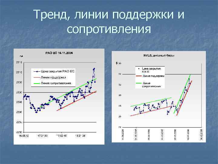 Тренд, линии поддержки и сопротивления 