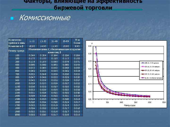    Факторы, влияющие на эффективность    биржевой торговли n Комиссионные