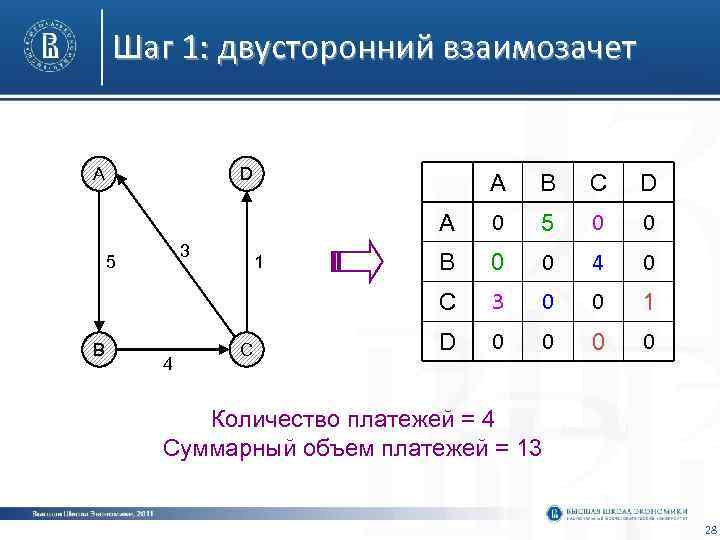   Шаг 1: двусторонний взаимозачет  A    D  