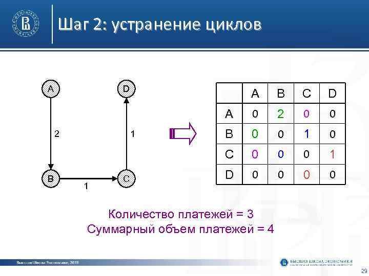   Шаг 2: устранение циклов  A  D    