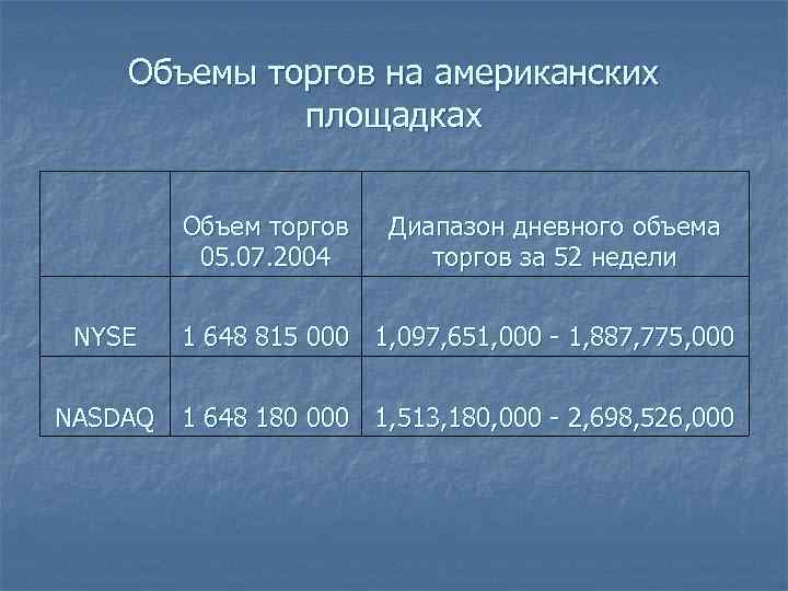    Объемы торгов на американских    площадках   