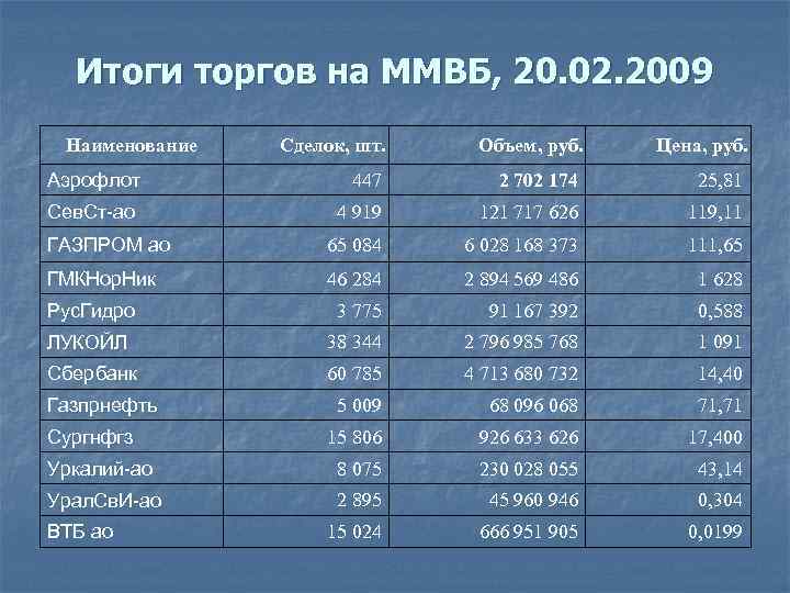  Итоги торгов на ММВБ, 20. 02. 2009 Наименование  Сделок, шт. Объем, руб.