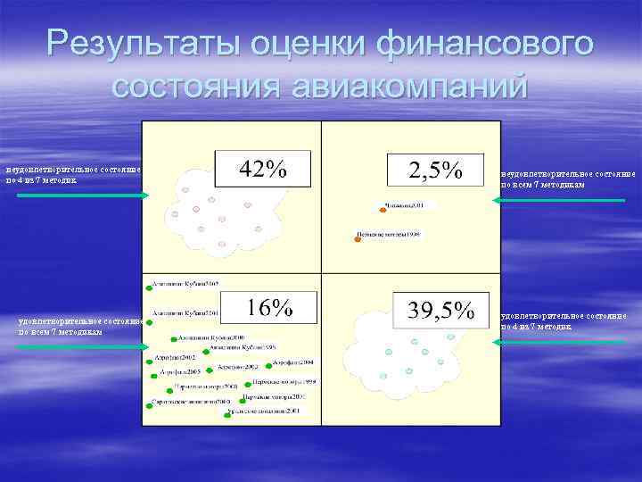   Результаты оценки финансового   состояния авиакомпаний  неудовлетворительное состояние  