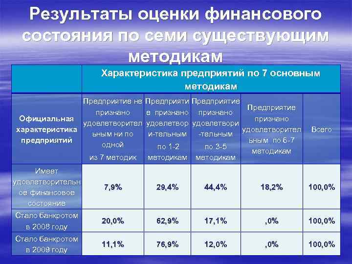  Результаты оценки финансового состояния по семи существующим   методикам   