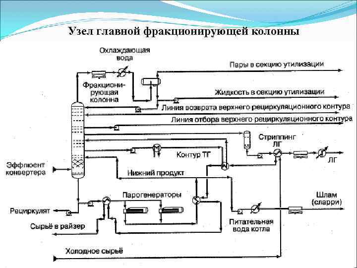 Узел главной фракционирующей колонны 