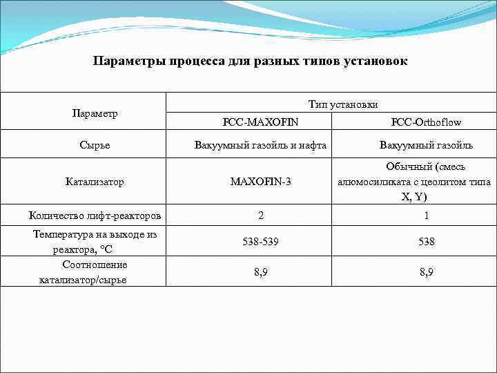   Параметры процесса для разных типов установок     Тип установки