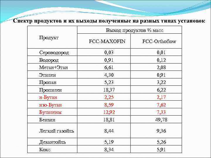 Спектр продуктов и их выходы полученные на разных типах установок    