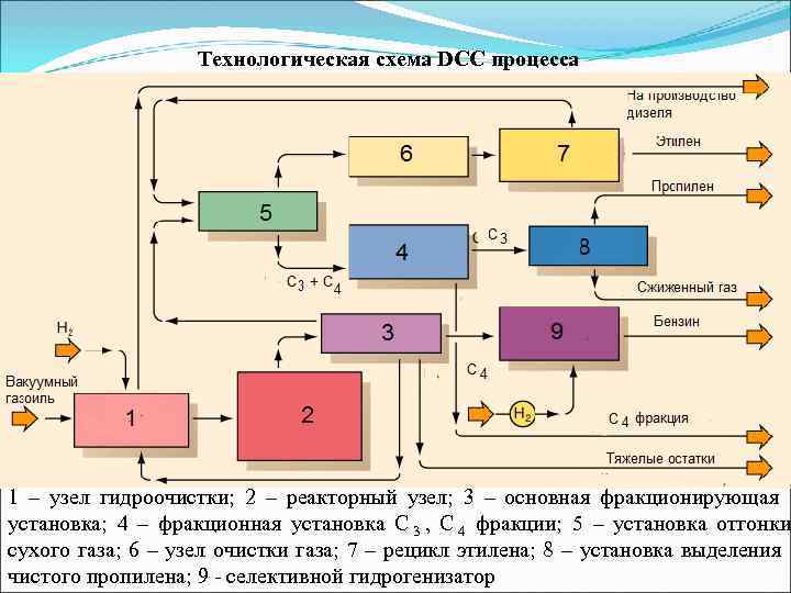      Технологическая схема DCC процесса 1 – узел гидроочистки; 