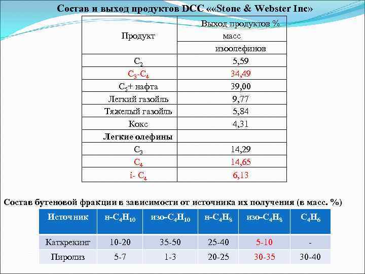   Состав и выход продуктов DCC « «Stone & Webster Inc»  