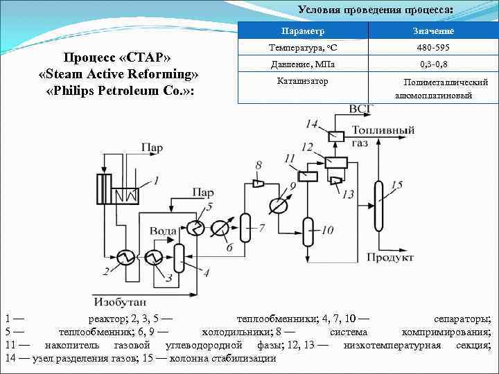      Условия проведения процесса:     Параметр 