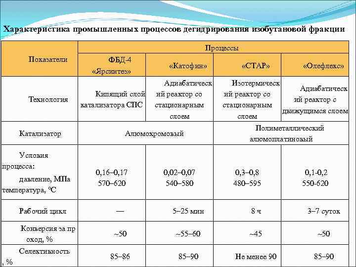 Характеристика промышленных процессов дегидрирования изобутановой фракции     Процессы   Показатели