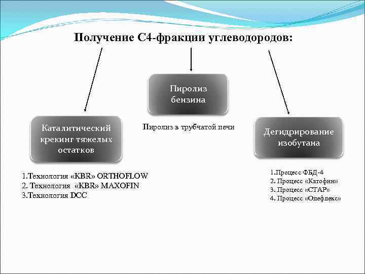   Получение С 4 -фракции углеводородов:       Пиролиз