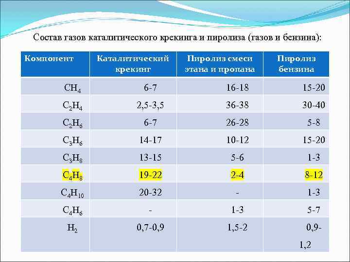 Газовый жир. Состав газов каталитического крекинга. Состав газа каталитического крекинга. Состав газа каткрекинга. Состав газов каталитический крекинг крекинга.