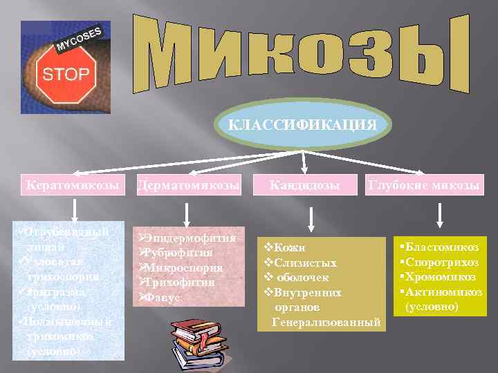       КЛАССИФИКАЦИЯ  Кератомикозы  Дерматомикозы Кандидозы Глубокие микозы