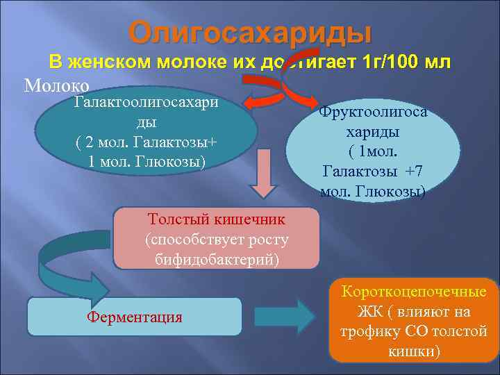   Олигосахариды  В женском молоке их достигает 1 г/100 мл Молоко Галактоолигосахари