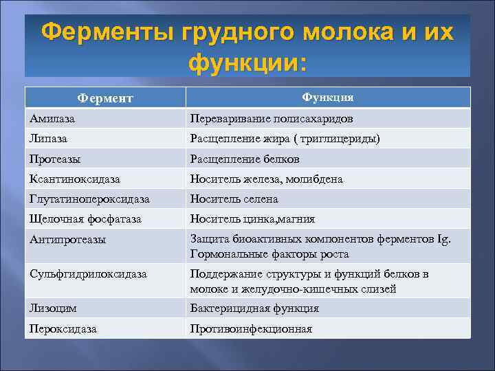  Ферменты грудного молока и их  функции:  Фермент    