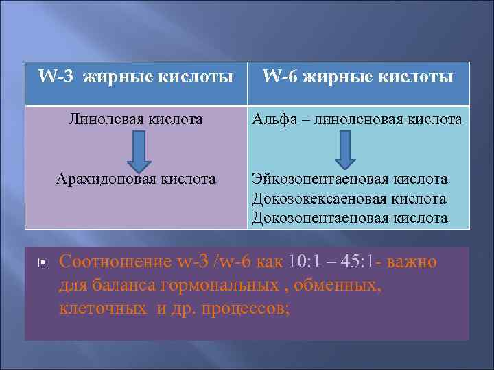 W-3 жирные кислоты   W-6 жирные кислоты  Линолевая кислота Альфа – линоленовая