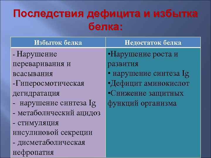Последствия дефицита и избытка   белка:  Избыток белка  Недостаток белка -