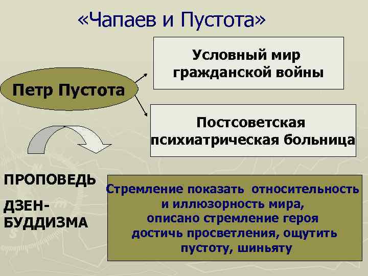   «Чапаев и Пустота»     Условный мир   