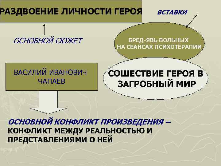 РАЗДВОЕНИЕ ЛИЧНОСТИ ГЕРОЯ  ВСТАВКИ ОСНОВНОЙ СЮЖЕТ  БРЕД-ЯВЬ БОЛЬНЫХ    