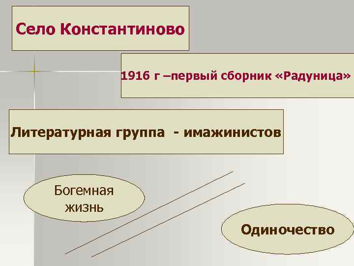 Село Константиново   1916 г –первый сборник «Радуница» Литературная группа - имажинистов 