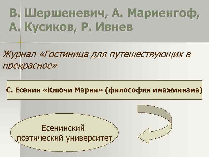  В. Шершеневич, А. Мариенгоф,  А. Кусиков, Р. Ивнев Журнал «Гостиница для путешествующих