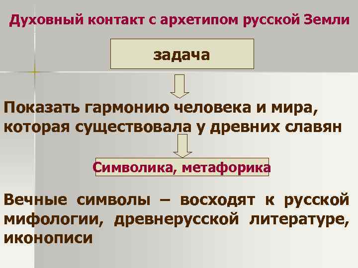 Духовный контакт с архетипом русской Земли    задача  Показать гармонию человека