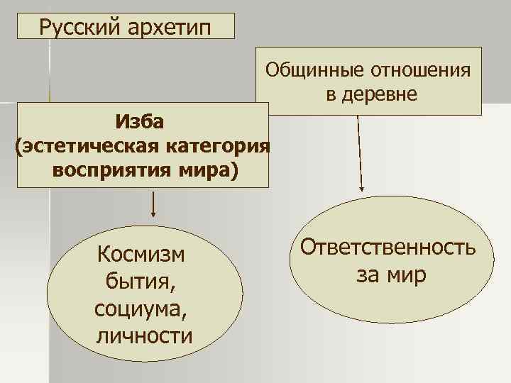  Русский архетип    Общинные отношения      в