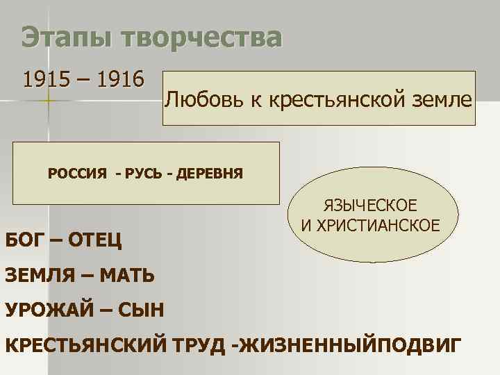  Этапы творчества 1915 – 1916   Любовь к крестьянской земле РОССИЯ -