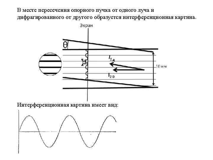 В месте пересечения опорного пучка от одного луча и дифрагированного от другого образуется интерференционная