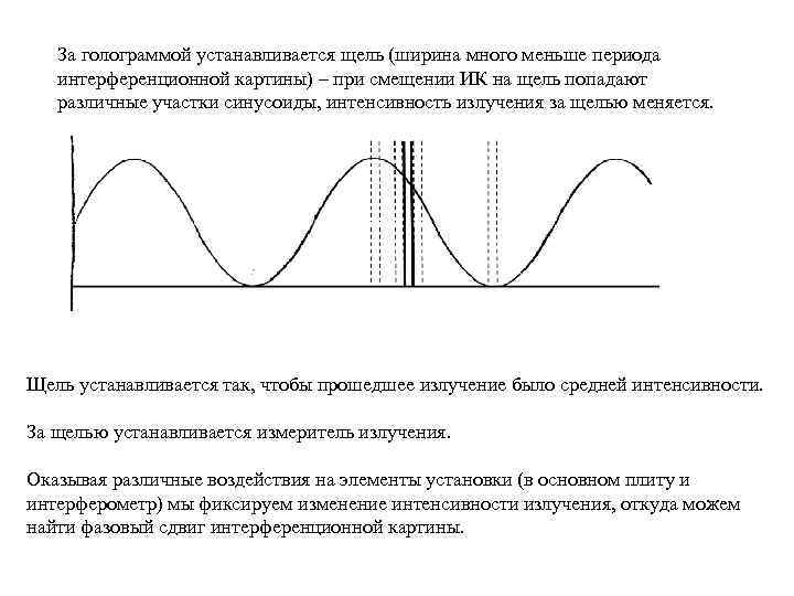   За голограммой устанавливается щель (ширина много меньше периода  интерференционной картины) –