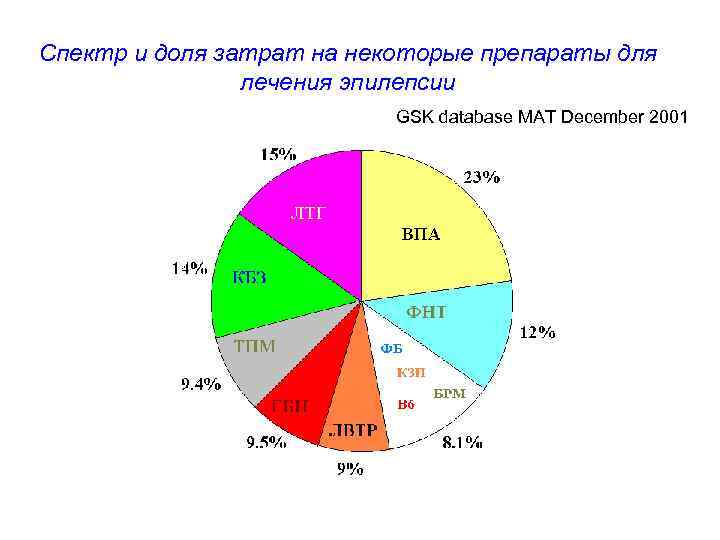 Спектр и доля затрат на некоторые препараты для   лечения эпилепсии  
