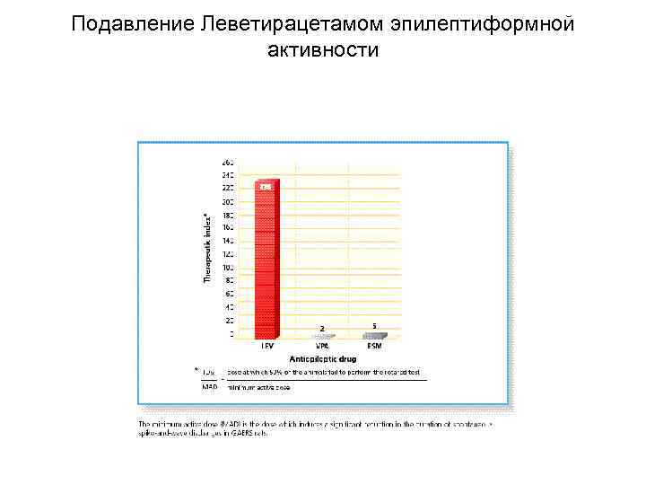 Подавление Леветирацетамом эпилептиформной   активности 