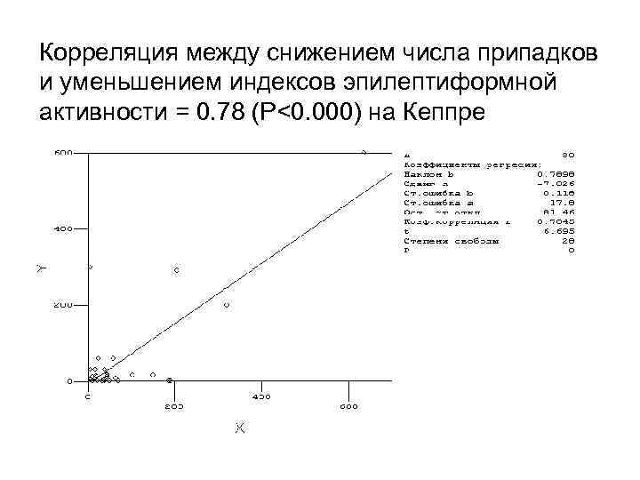 Корреляция между снижением числа припадков и уменьшением индексов эпилептиформной активности = 0. 78 (P<0.