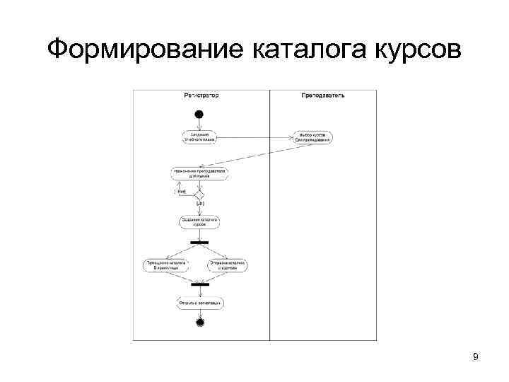 Формирование каталога курсов      9 