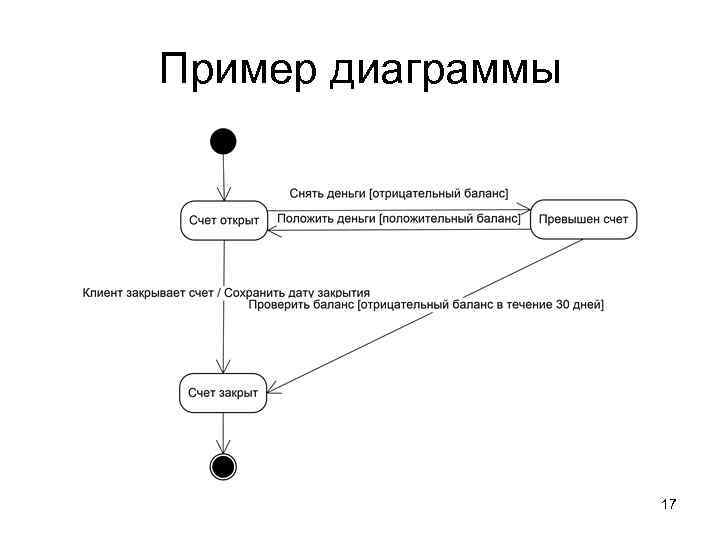 Пример диаграммы    17 