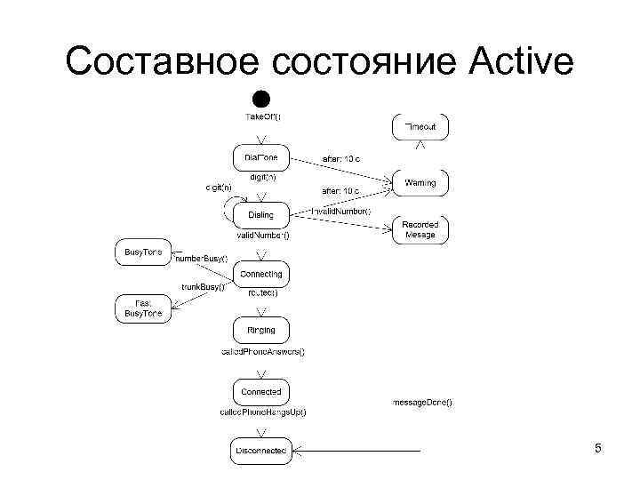 Диаграмма состояний на английском