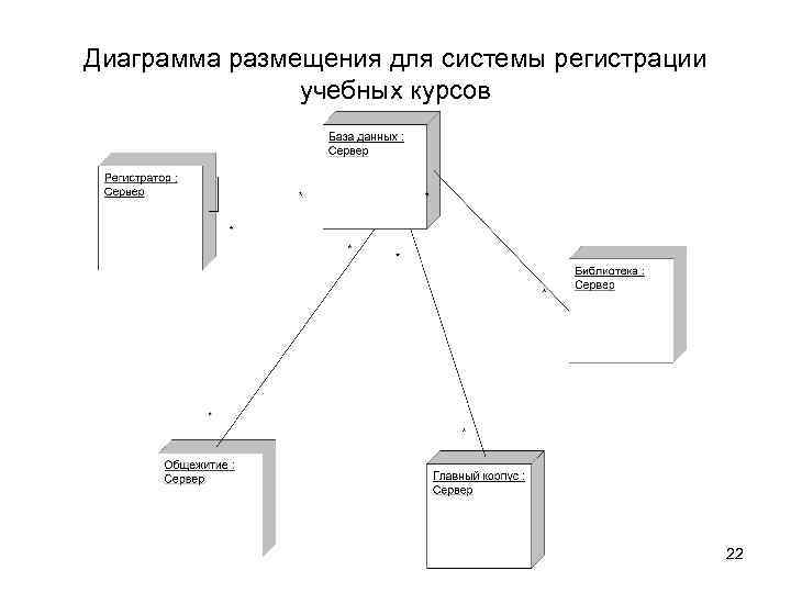 Диаграмма размещения для системы регистрации    учебных курсов    