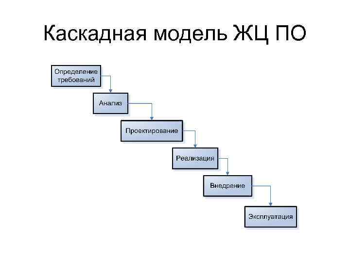 Каскадная модель жизненного цикла проекта