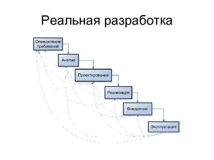 Жизненный цикл разработки по