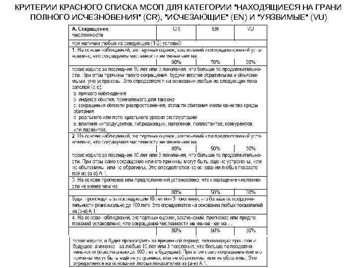 КРИТЕРИИ КРАСНОГО СПИСКА МСОП ДЛЯ КАТЕГОРИИ 