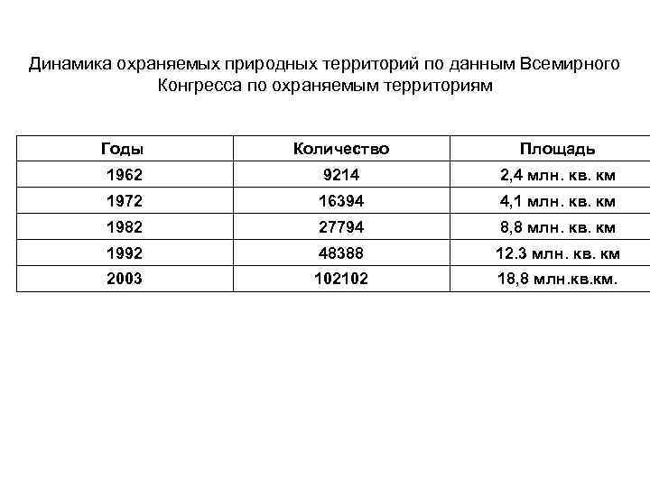 Динамика охраняемых природных территорий по данным Всемирного    Конгресса по охраняемым территориям