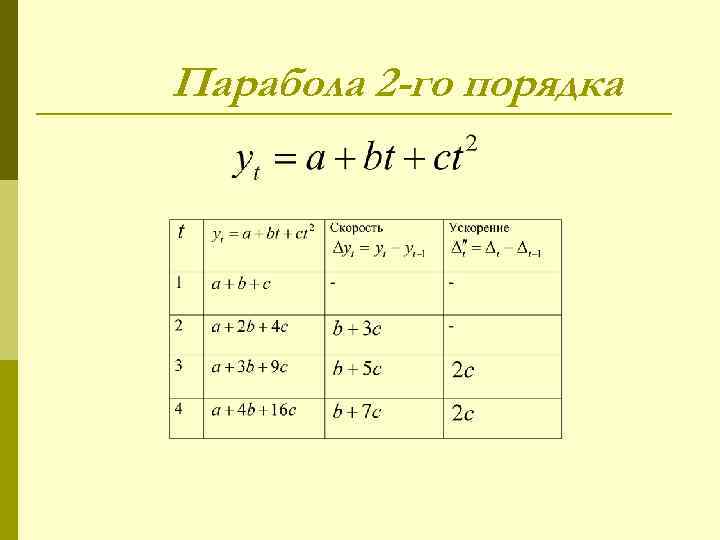 Парабола 2 -го порядка 
