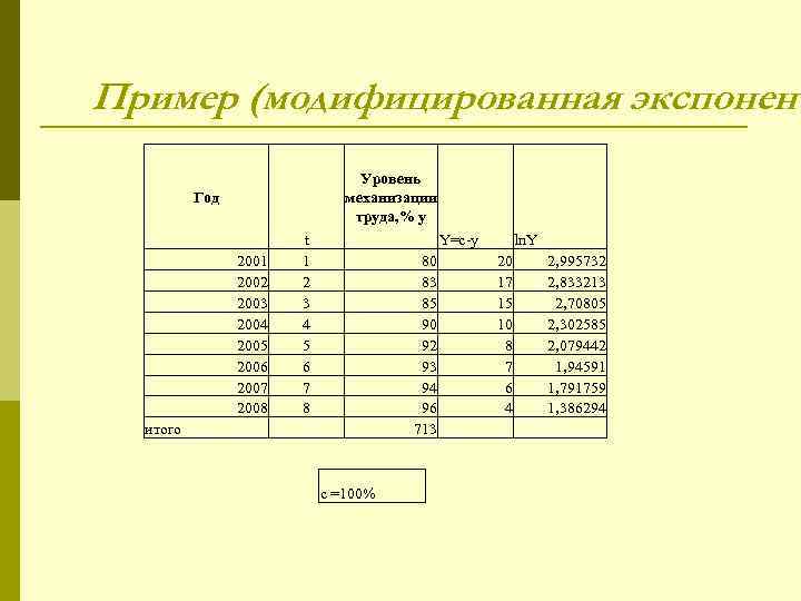 Пример (модифицированная экспонент       Уровень  Год  