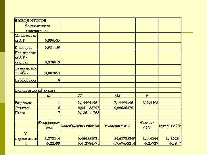 ВЫВОД ИТОГОВ Регрессионная  статистика Множествен ный R   0, 990535 R-квадрат 