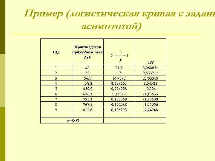 Пример (логистическая кривая с заданн  асимптотой)    Производство Год продукции, млн